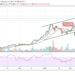 BTC/USD Fails to Break out; Price Trades below $48,000