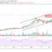 Bitcoin Price Prediction: BTC/USD May Likely See Further Downside as Price Fails to Break above $48,000
