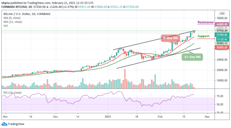 BTC/USD Hovers Above $57,000; Price Target $60,000 Next