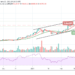 BTC/USD Slumps to $44,800; $40,000 May Be Next as Price Holds Below the MA