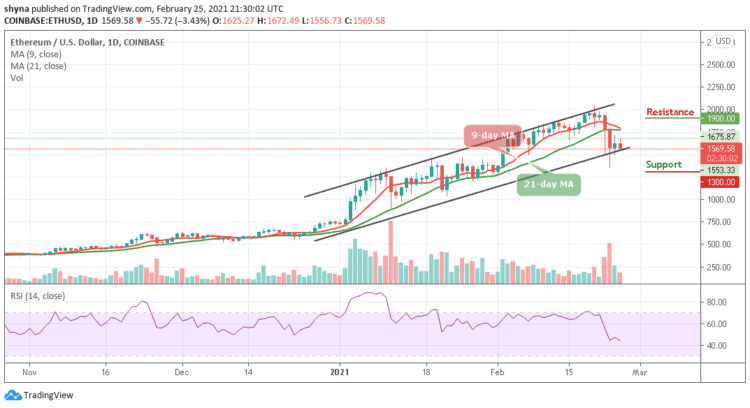 ETH/USD Drops Below $1600; Holds Risk of Downside Breakout