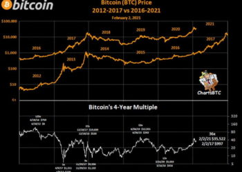 Sats Stats: Bitcoin Grows 37x In Four Years From Today