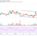 Litecoin Price Prediction: LTC/USD Follows Bearish Movement; Price at Risk of Closing Below $150 Support