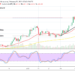 Litecoin Price Prediction: LTC/USD Witnesses a Line of Price Convergence Around $240