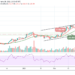 LTC/USD Keeps Bleeding; Can $150 Support Hold the Pressure?
