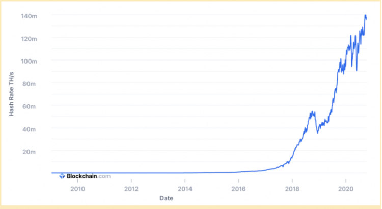 What Does Hashrate Mean? – BTC Ethereum Crypto Currency Blog