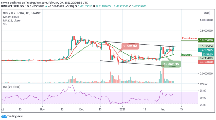 XRP/USD Recovers above $0.45, Is $0.60 Achievable?
