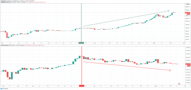 Overheard On CNBC: If It Wasn’t For Bitcoin, Gold Would Be $3K