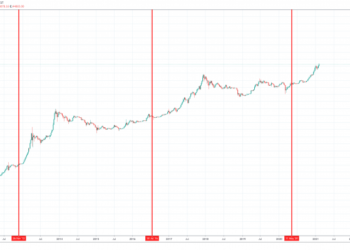 Forget 2021, Here’s How High Bitcoin Price Can Go By 2026