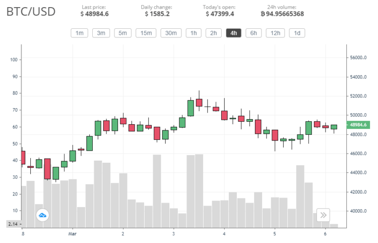 Bitcoin (BTC) and Ethereum (ETH) price struggles continue