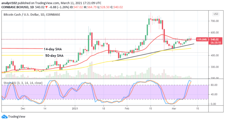 Bitcoin Cash Price Prediction: BCH/USD Struggles for Recovery from a Recent Downward Correctional Move