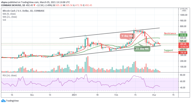 Bitcoin Cash Price Prediction – BCH/USD Plunges Below the Moving Averages; Breakdown to $450 Looms