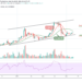 Bitcoin Cash (BCH) Surges By 1.06% to Keep Bullish Movement Intact
