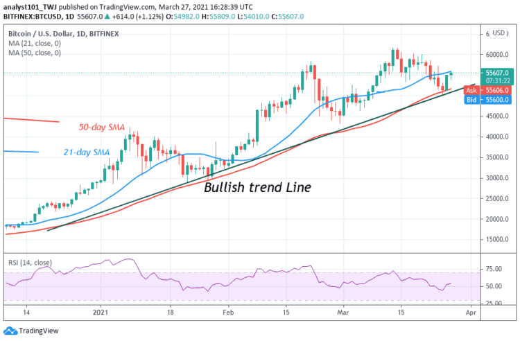 BTC/USD Rebounds and Breaks above $54,000 Resistance, Targets the $58,000 High