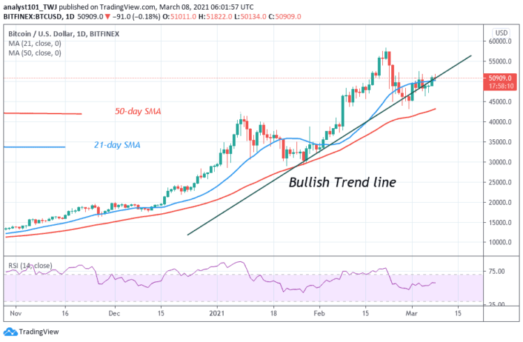BTC/USD Is Stuck Below the $52,000 Resistance as Bulls Fail to Break Resistance