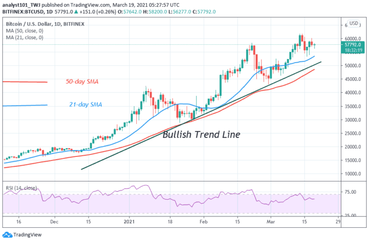 Bitcoin (BTC) Price Prediction: BTC/USD Retests the $60,000 Psychological Price Level, Unable To Push on the Upside