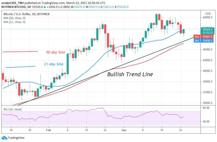 BTC/USD Is Set for a Deeper Correction After Facing Rejection From $56,000 High