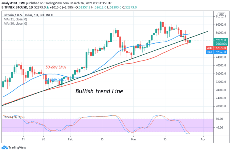 BTC/USD Struggles Above the $50,000 Psychological Price Level, May Slump To $48,542 Low