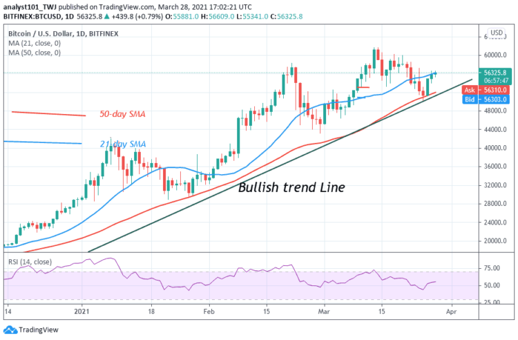BTC/USD Makes Positive Moves but Struggles To Sustain Above $57,000 Resistance