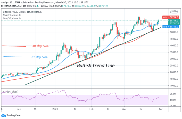 BTC/USD Hovers above $58,000 Crucial Support, Poises for More Upside Momentum