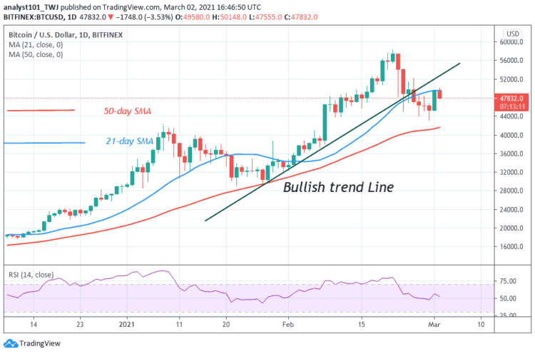 BTC/USD Hits $50,000 High and Retraces, May Find Support above $47,000 High