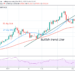 BTC/USD Hits $50,000 High and Retraces, May Find Support above $47,000 High