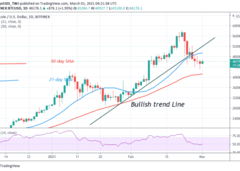 Bitcoin (BTC) Price Prediction: BTC/USD Holds Above $44,000 Support, Further Upside Is Imminent