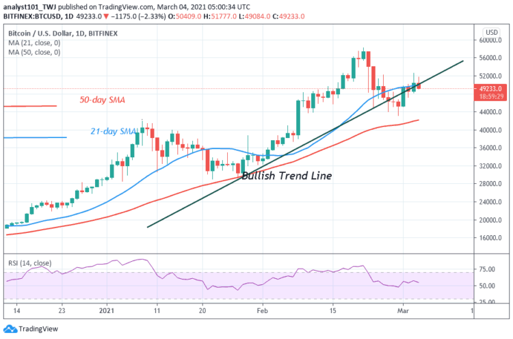 BTC/USD Faces Rejection at $52,000 Resistance Zone, May Slump to $48,000 or $44,000 Low