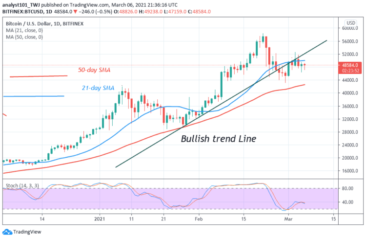 BTC/USD Is Stuck Below the Psychological Price Level, Unable to Sustain Above $50,000