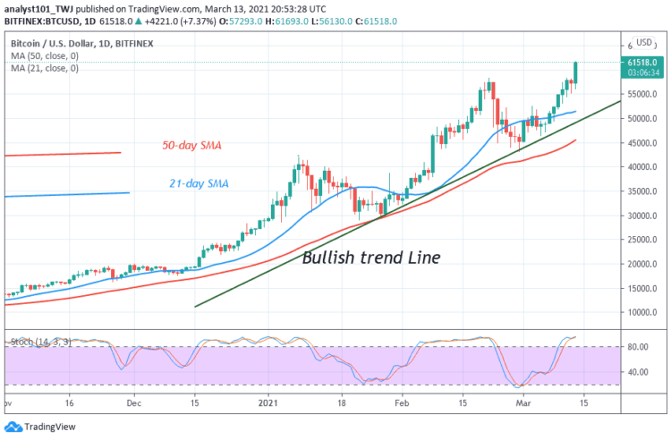 BTC/USD Breaks the $58,000 Overhead Resistance as the Market Reaches Above $61,000