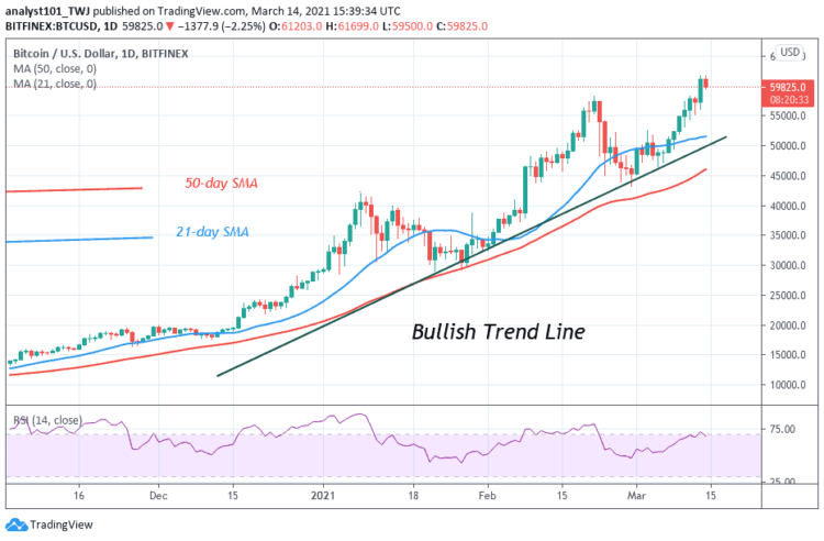 Bitcoin (BTC) Price Prediction: BTC/USD Hovers Above the $60,000 Psychological Price Level, Poises for Upward Move Soon