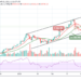 BTC/USD Recently Touches the Support of $46,000; Watch Out for the Next Move