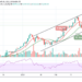 BTC/USD Gains Above $50,000; Fresh Rally Ahead?