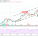 Bitcoin Price Prediction: BTC/USD Bears Demolish $54,000 Support; What’s Next?