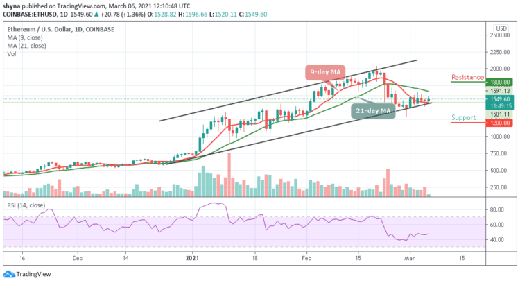 ETH/USD Poises to Resume Uptrend as Price Touches $1596