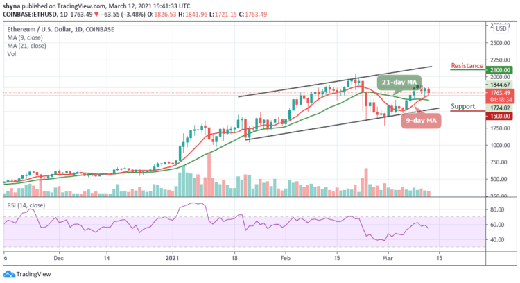ETH/USD Moves below $1800; Price Holds Risk of Downside Breakout