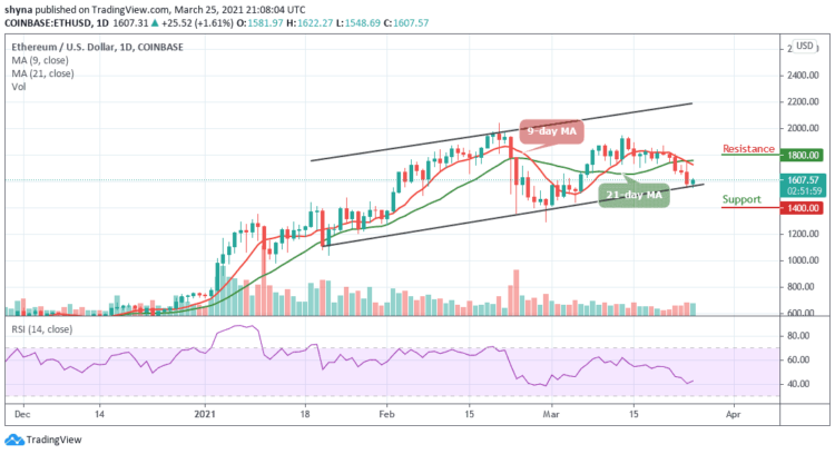 ETH/USD Trades at $1607; Price Set to Reverse