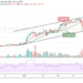 ETH/USD Fails to Hold $1500 Support Level; Price Struggles to Revive