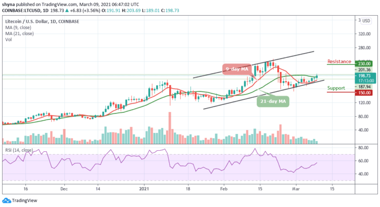 LTC/USD Recovers above $185, After Defending $190 Crucial Support