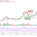 LTC/USD Drops to $190; Price May Now Experience Downtrend