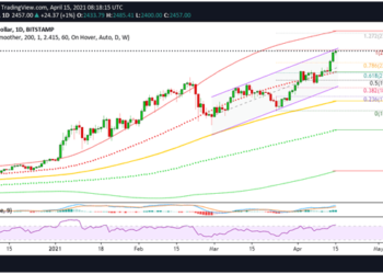 ETH Price Forecast: Breakout above $2,500 possible as Berlin upgrade rolls in