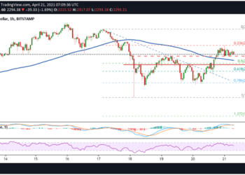 Ethereum price analysis: ETH moves above key support level