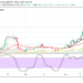 Bitcoin Cash Price Prediction: BCH/USD Now Gets Northbound Pushes from the Dip of Price Correction