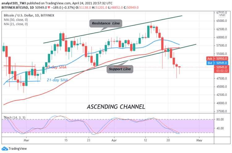 BTC/USD recovers from $47,500 low, Can the bulls resume upside momentum?