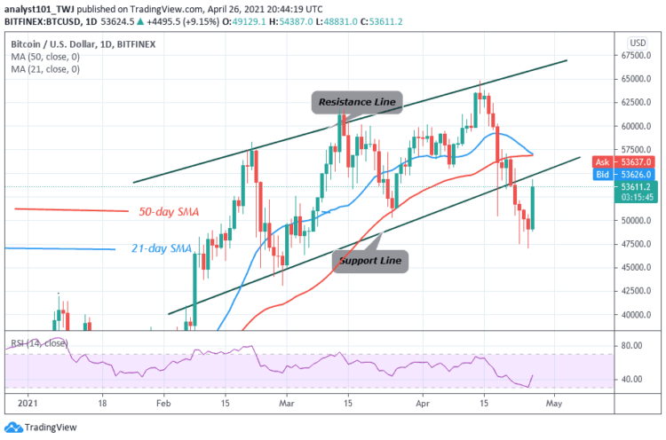 BTC/USD Slumps To $47,500 Low, Resumes Downward Correction