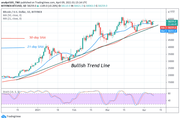 BTC/USD Struggles To Reclaim the $58,000 Support As Bulls Regain Bullish Momentum