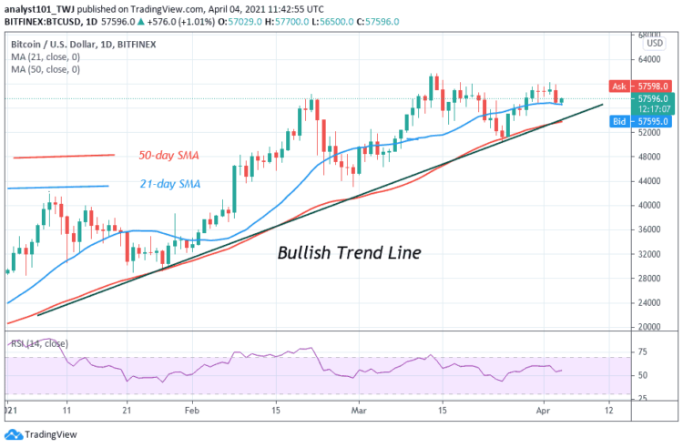 BTC/USD Reclaims $58,000 Support as Bulls Attempt To Breach the $60,000 Overhead Resistance