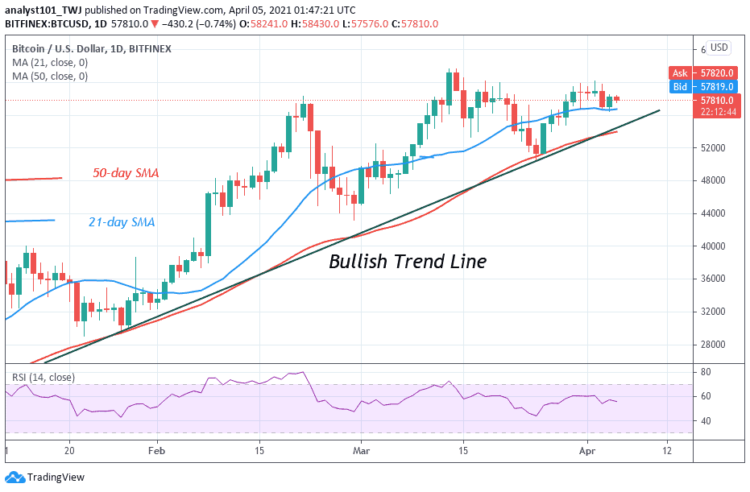 Bitcoin (BTC) Price Prediction: BTC/USD Loses $58,000 Support Again as Bears Aggressively Defend the $60,000 Psychological Price Level