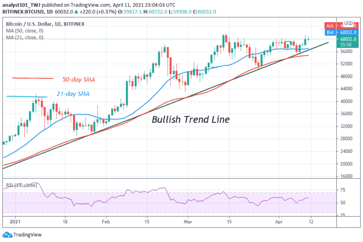 BTC/USD Holds as Buyers Recoup Above $59,000 Support