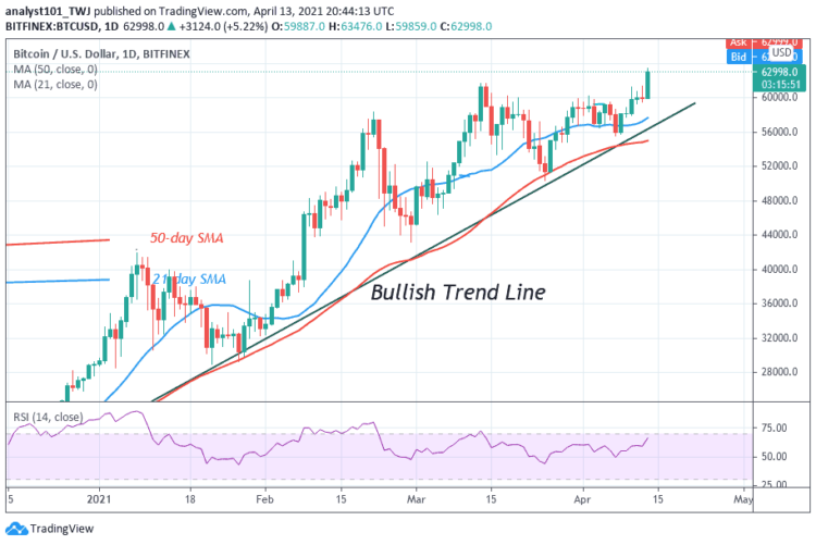 Btc/USD Breaches Crucial Resistance Levels, Pauses Above $63,000 High